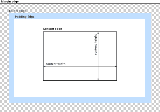 Modèle de boîte CSS