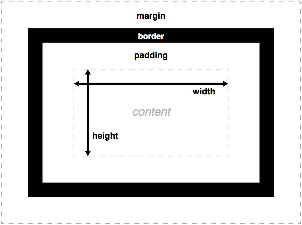 Les composants du modèle de boîte CSS