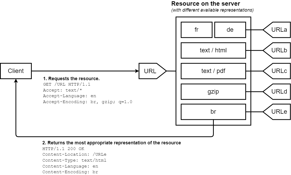 Un client dem ande une URL avec des en-têtes indiquant une préférence pour des types de contenu. Le serveur possède plusieurs ressources représentant cette URL et renvoie le contenu associé à la langue préférée tout en compressant le corps de la requête avec la méthode demandée par le client dans les en-têtes de la requête.