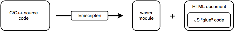 Diagramme : Emscripten compile le code source C/C++ en module Wasm, un document HTML et le code JavaScript passe-plat.